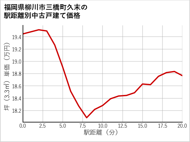 福岡県柳川市三橋町久末の徒歩距離別の中古戸建て坪単価