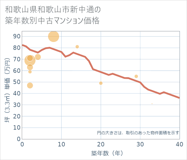 和歌山県和歌山市新中通の築年数別の中古マンション坪単価