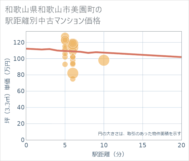 和歌山県和歌山市美園町の徒歩距離別の中古マンション坪単価
