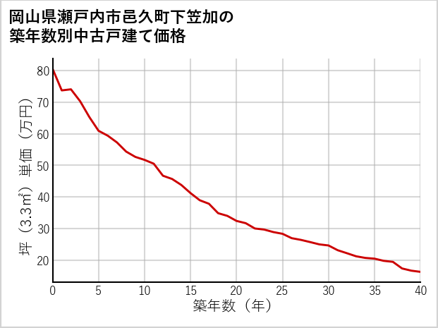 岡山県瀬戸内市邑久町下笠加の築年数別の中古戸建て坪単価