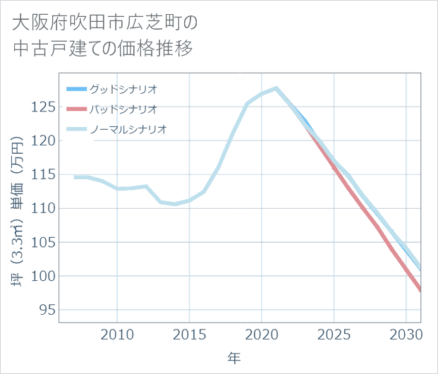 大阪府吹田市広芝町の中古戸建て価格推移