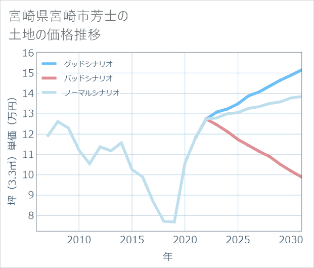 宮崎県宮崎市芳士の土地価格推移