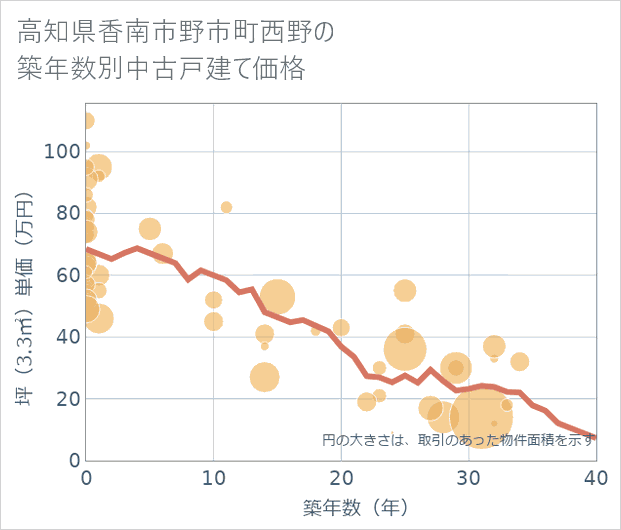 高知県香南市野市町西野の築年数別の中古戸建て坪単価