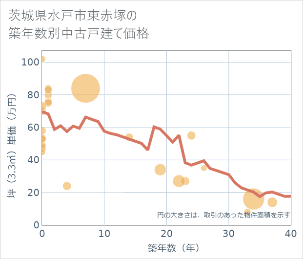 茨城県水戸市東赤塚の築年数別の中古戸建て坪単価