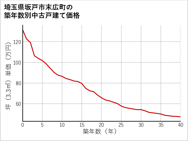 埼玉県坂戸市末広町の築年数別の中古戸建て坪単価