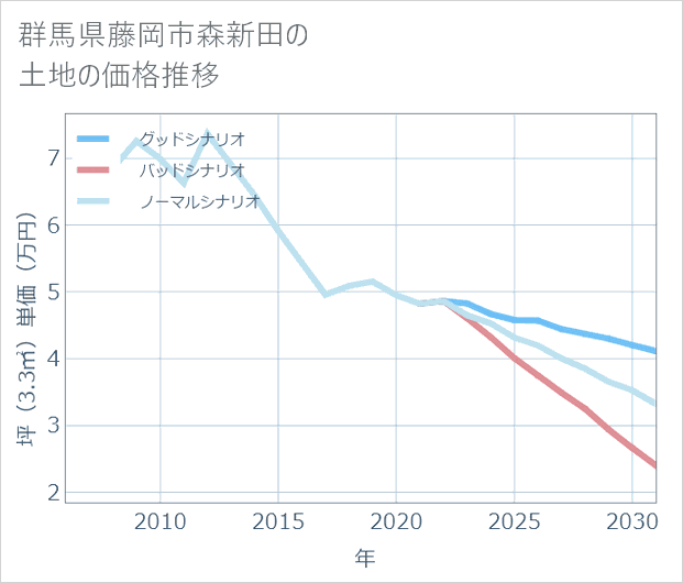 群馬県藤岡市森新田の土地価格推移