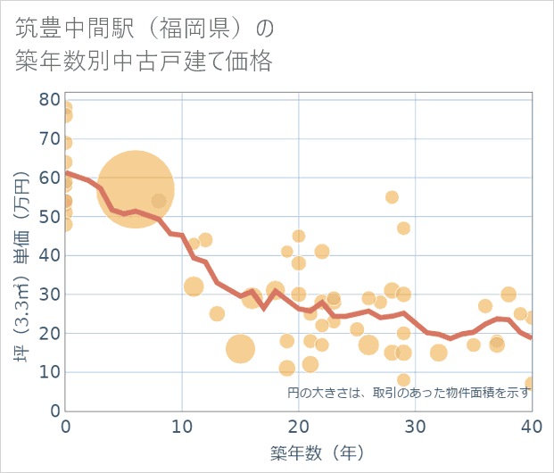 筑豊中間駅(福岡県)の築年数別の中古戸建て坪単価