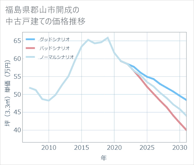 福島県郡山市開成の中古戸建て価格推移