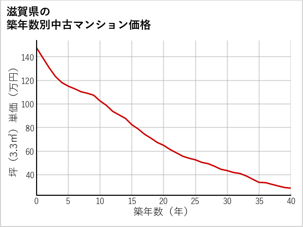 滋賀県の築年数別の中古マンション坪単価