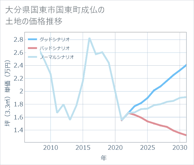 大分県国東市国東町成仏の土地価格推移