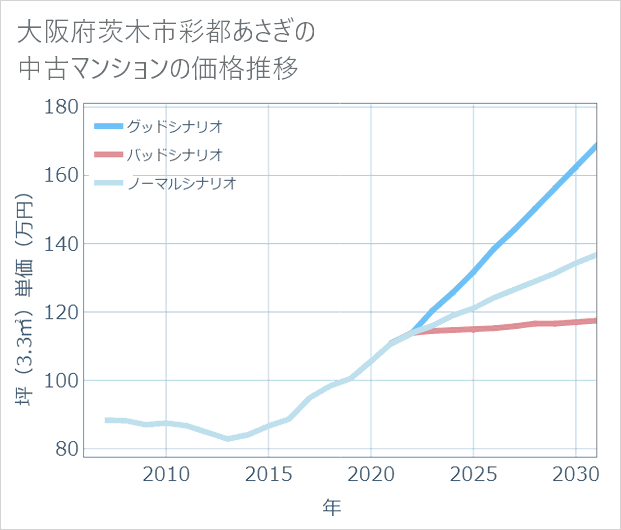 大阪府茨木市彩都あさぎの中古マンション価格推移