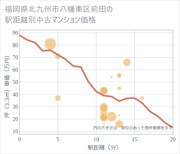 福岡県北九州市八幡東区前田の徒歩距離別の中古マンション坪単価