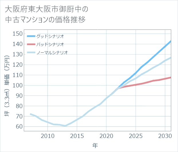 大阪府東大阪市御厨中の中古マンション価格推移