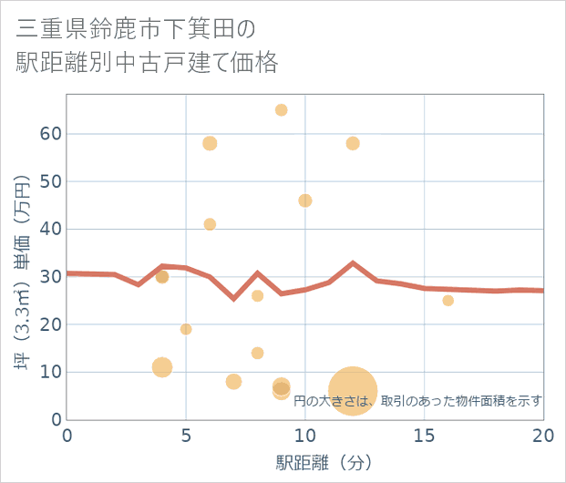三重県鈴鹿市下箕田の徒歩距離別の中古戸建て坪単価