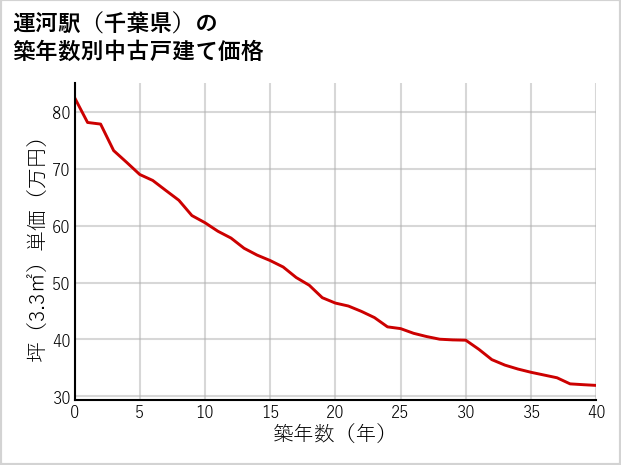運河駅（千葉県）の築年数別の中古戸建て坪単価