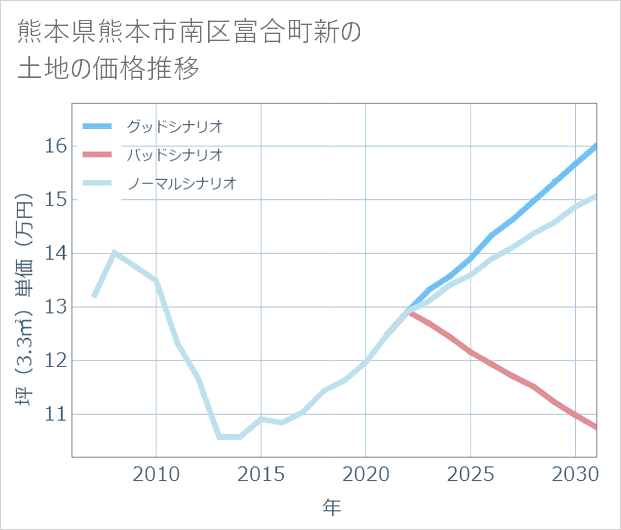 熊本県熊本市南区富合町新の土地価格推移