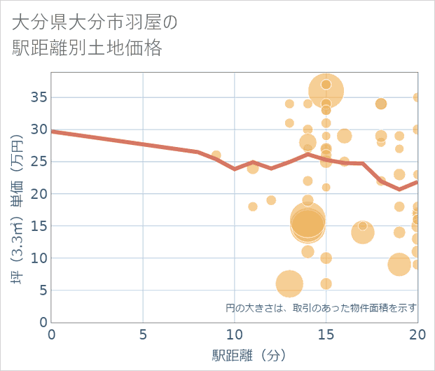 大分県大分市羽屋の徒歩距離別の土地坪単価