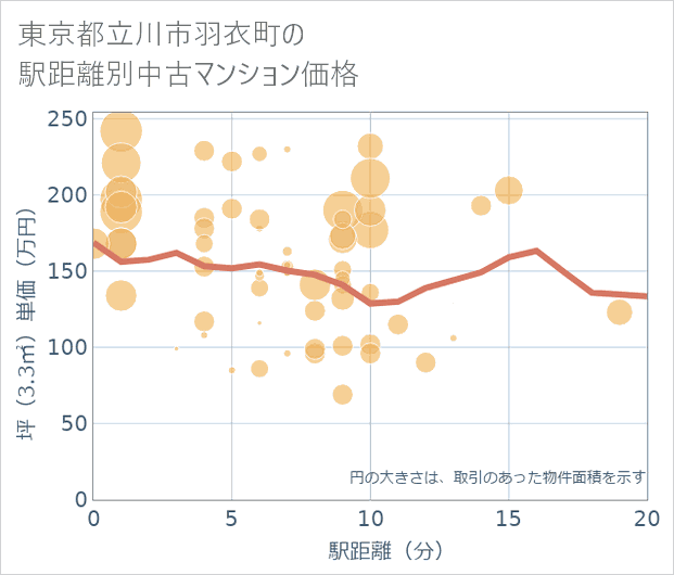 東京都立川市羽衣町の徒歩距離別の中古マンション坪単価