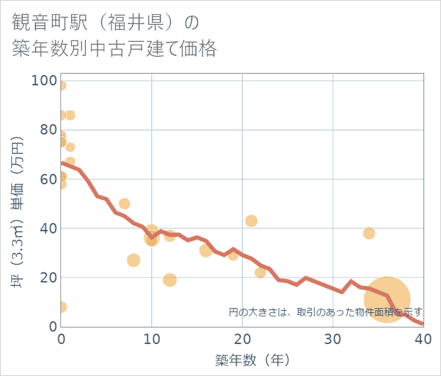 観音町駅（福井県）の築年数別の中古戸建て坪単価