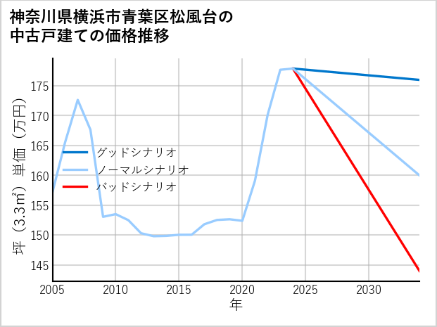 神奈川県横浜市青葉区松風台の中古戸建て価格推移