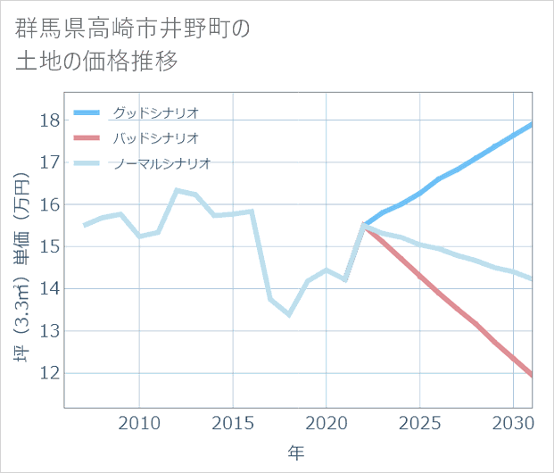 群馬県高崎市井野町の土地価格推移