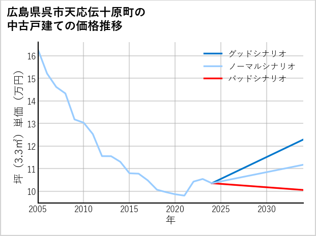 広島県呉市天応伝十原町の中古戸建て価格推移