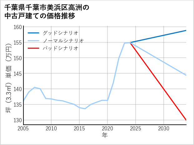 千葉県千葉市美浜区高洲の中古戸建て価格推移