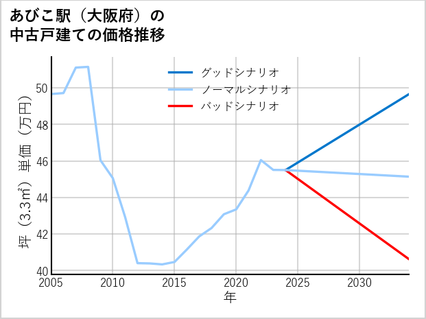 あびこ駅（大阪府）の中古戸建て価格推移