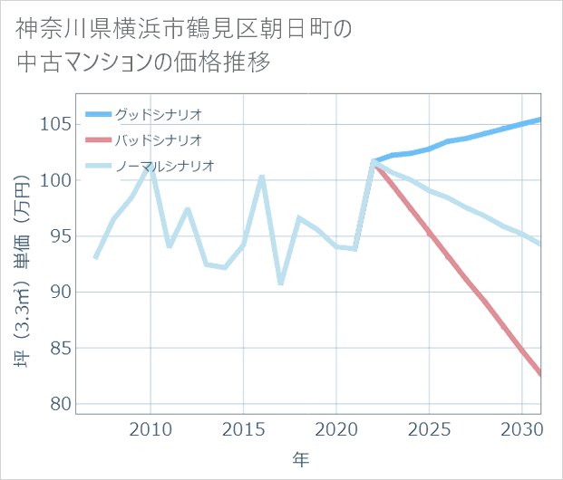 神奈川県横浜市鶴見区朝日町の中古マンション価格推移
