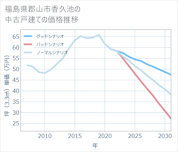 福島県郡山市香久池の中古戸建て価格推移