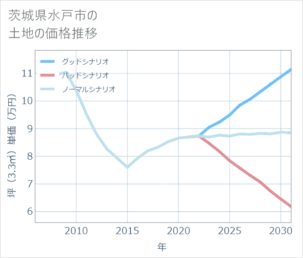 茨城県水戸市の土地価格推移