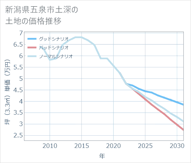 新潟県五泉市土深の土地価格推移