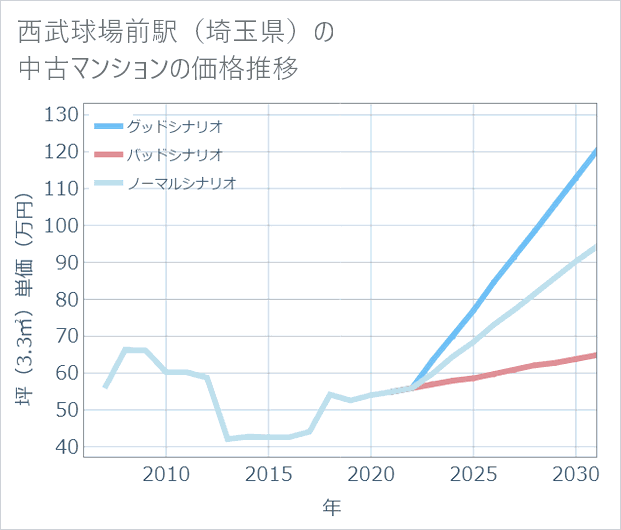 西武球場前駅(埼玉県)の中古マンション価格推移