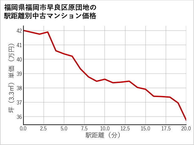 福岡県福岡市早良区原団地の徒歩距離別の中古マンション坪単価