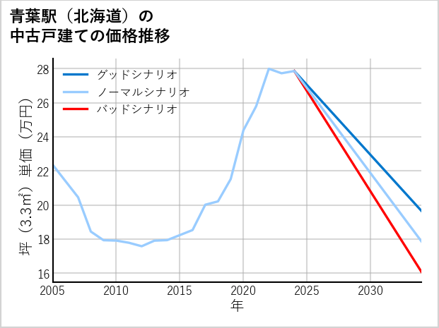 青葉駅（北海道）の中古戸建て価格推移