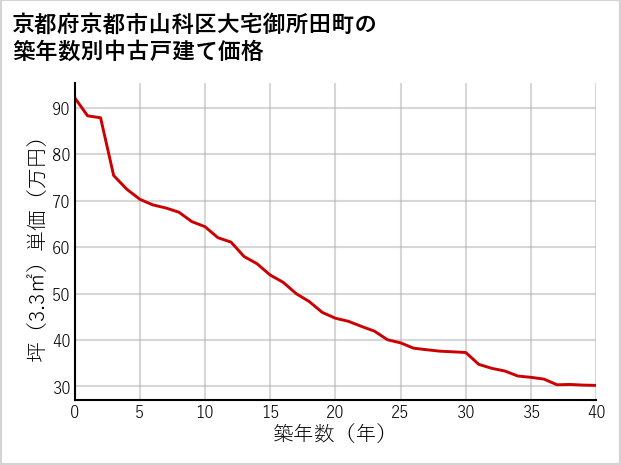 京都府京都市山科区大宅御所田町の築年数別の中古戸建て坪単価
