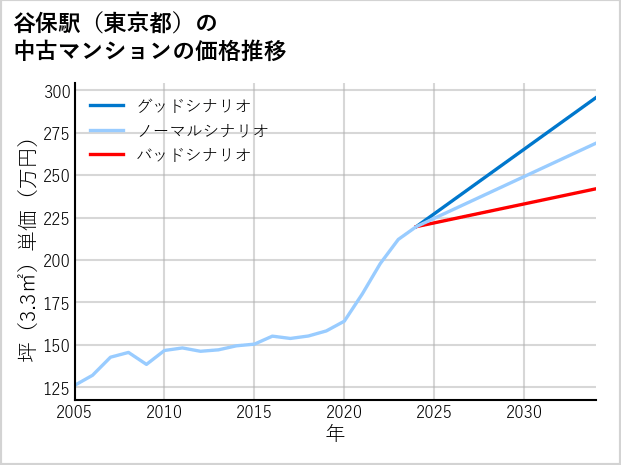 谷保駅（東京都）の中古マンション価格推移