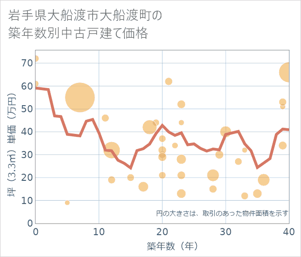 岩手県大船渡市大船渡町の築年数別の中古戸建て坪単価