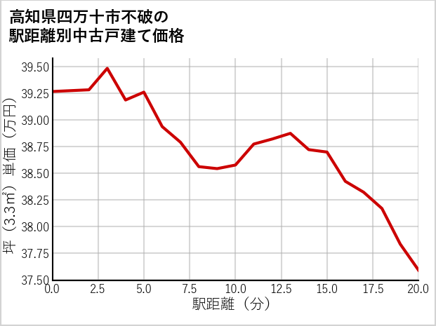 高知県四万十市不破の徒歩距離別の中古戸建て坪単価