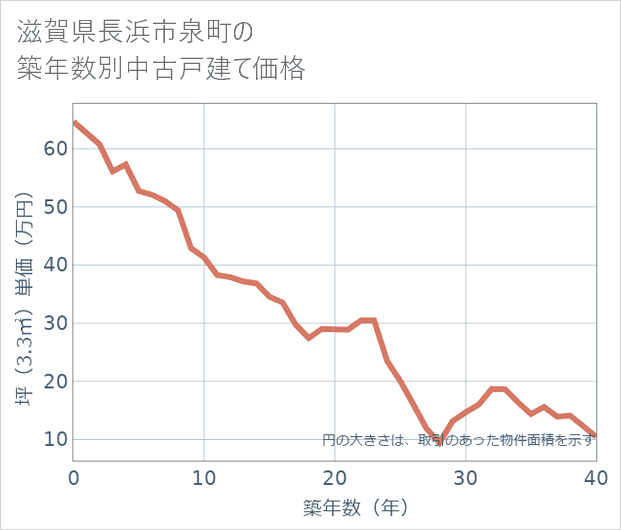 滋賀県長浜市泉町の築年数別の中古戸建て坪単価