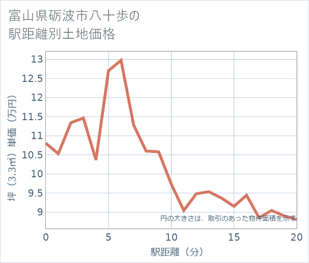 富山県砺波市八十歩の徒歩距離別の土地坪単価