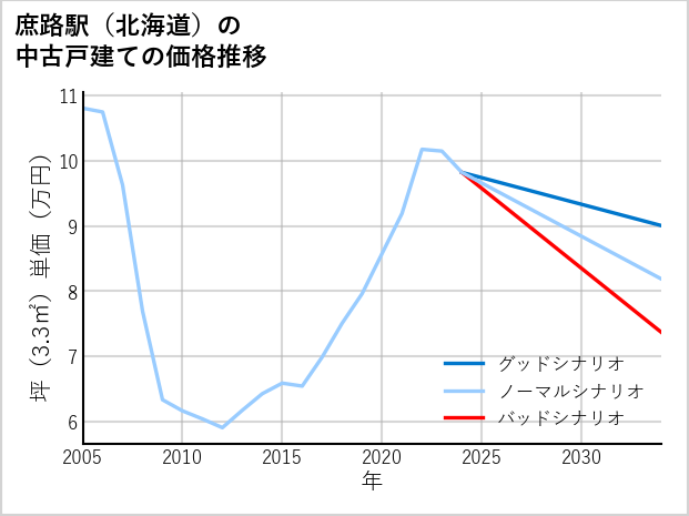 庶路駅（北海道）の中古戸建て価格推移
