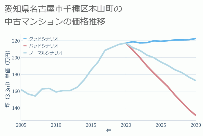 愛知県名古屋市千種区本山町の中古マンション価格推移