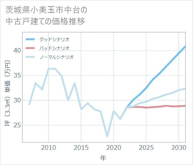 茨城県小美玉市中台の中古戸建て価格推移