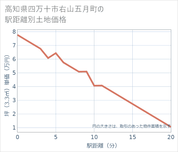 高知県四万十市右山五月町の徒歩距離別の土地坪単価