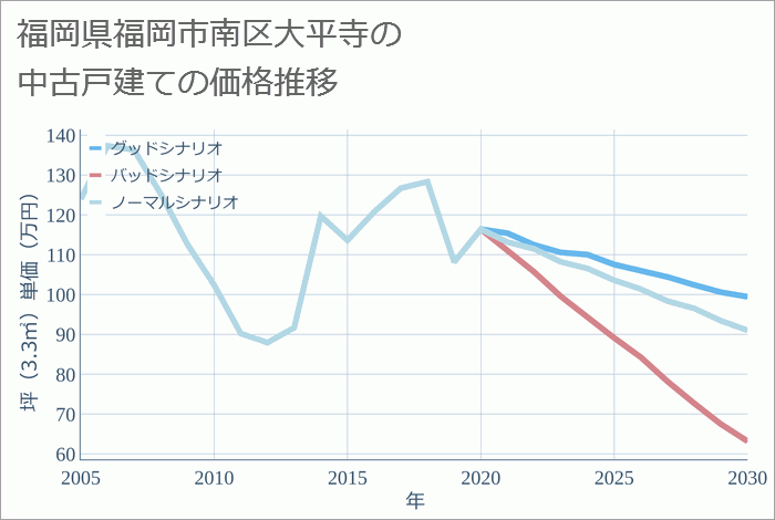 福岡県福岡市南区大平寺の中古戸建て価格推移