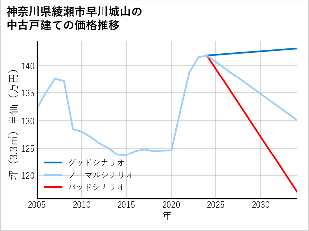 神奈川県綾瀬市早川城山の中古戸建て価格推移
