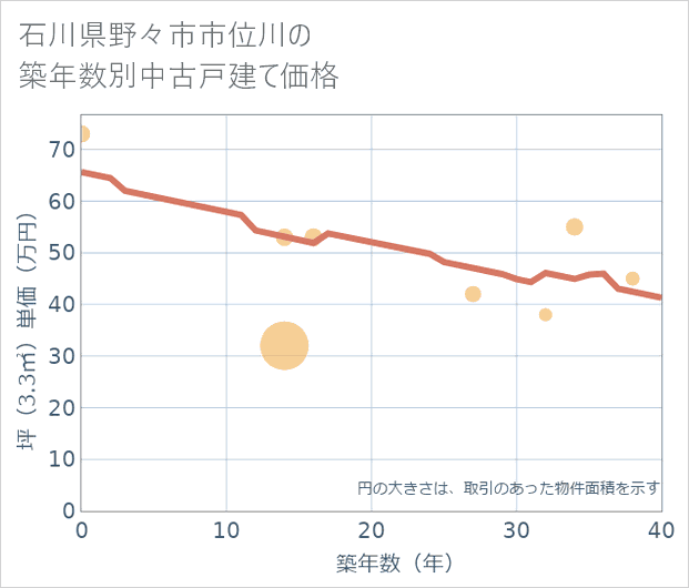 石川県野々市市位川の築年数別の中古戸建て坪単価