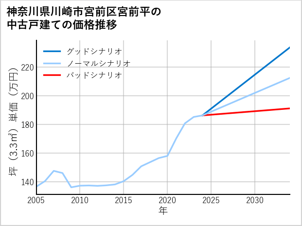 神奈川県川崎市宮前区宮前平の中古戸建て価格推移
