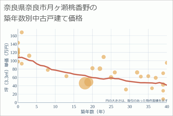 奈良県奈良市月ヶ瀬桃香野の築年数別の中古戸建て坪単価